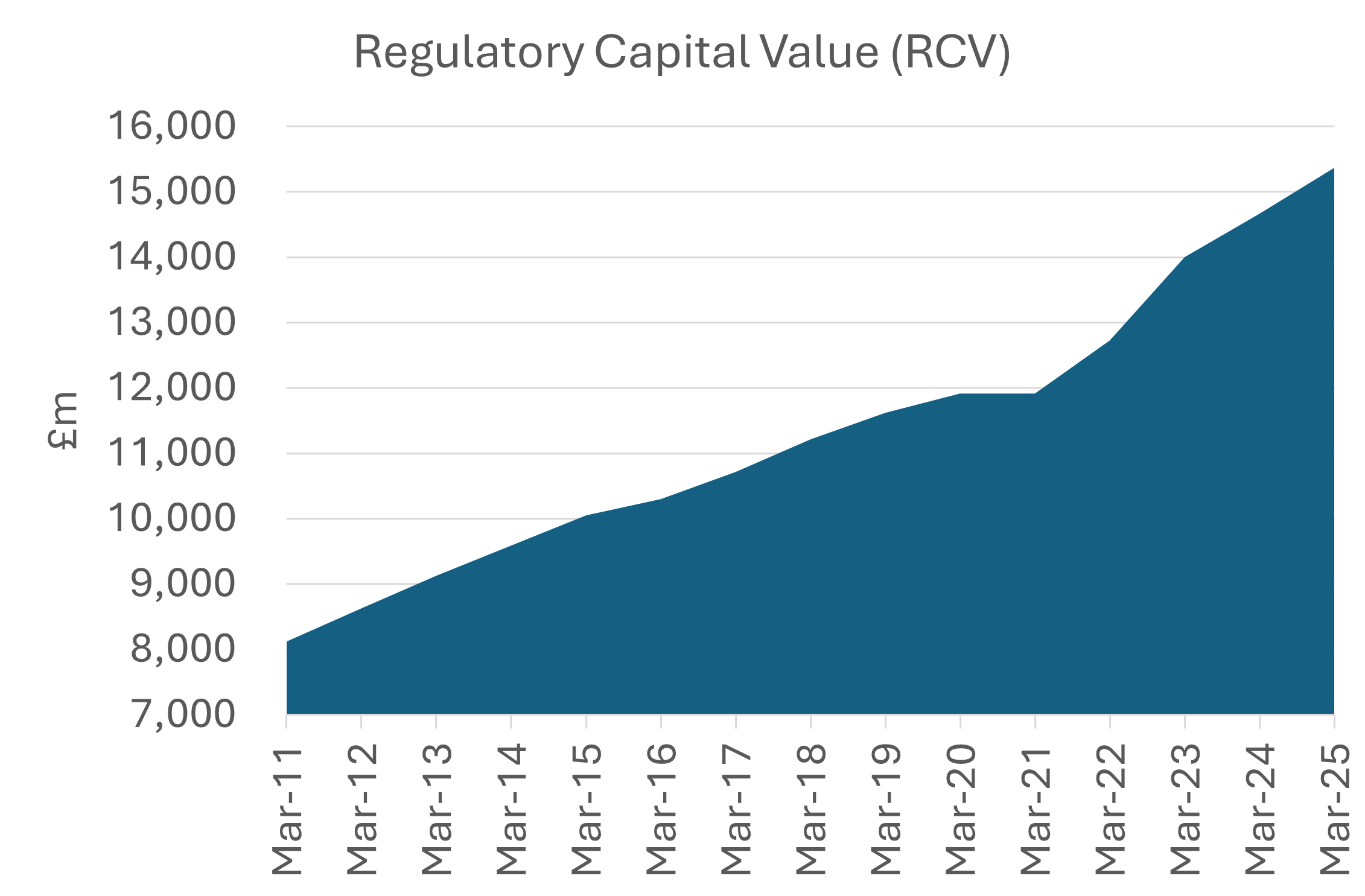 Regulatory Capital Value (RCV) Regulatory Capital Value (RCV)