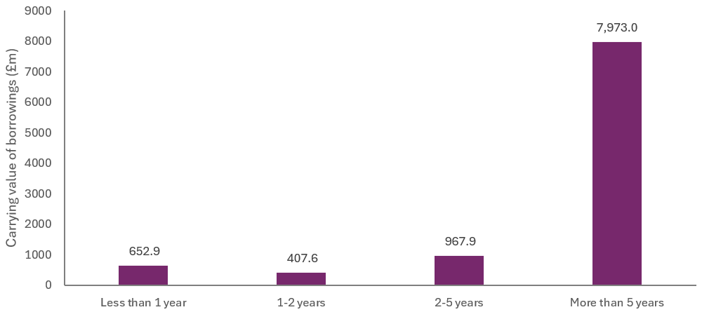 Graph of debt Maturities UU Group PLC