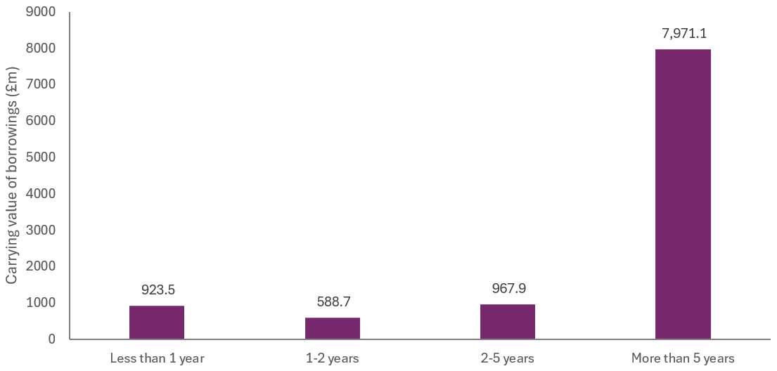 Graph of debt Maturities UUWL