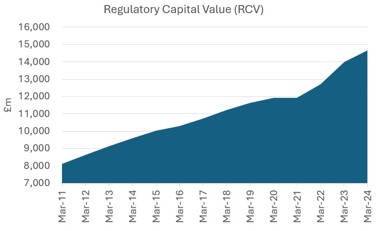 Regulatory Capital Value (RCV)