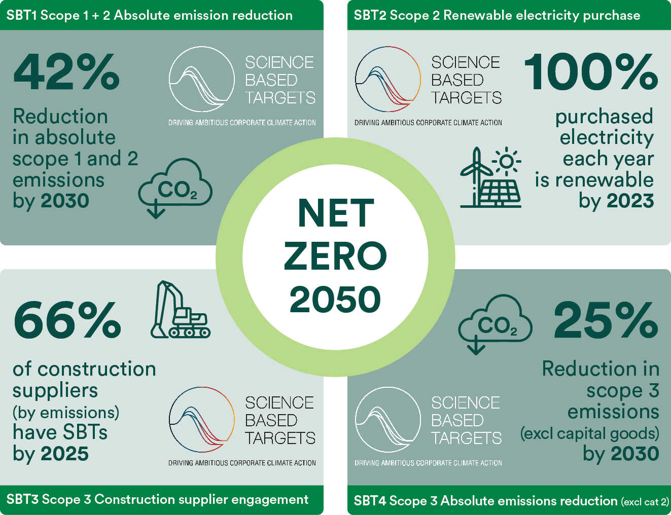 Net zero targets