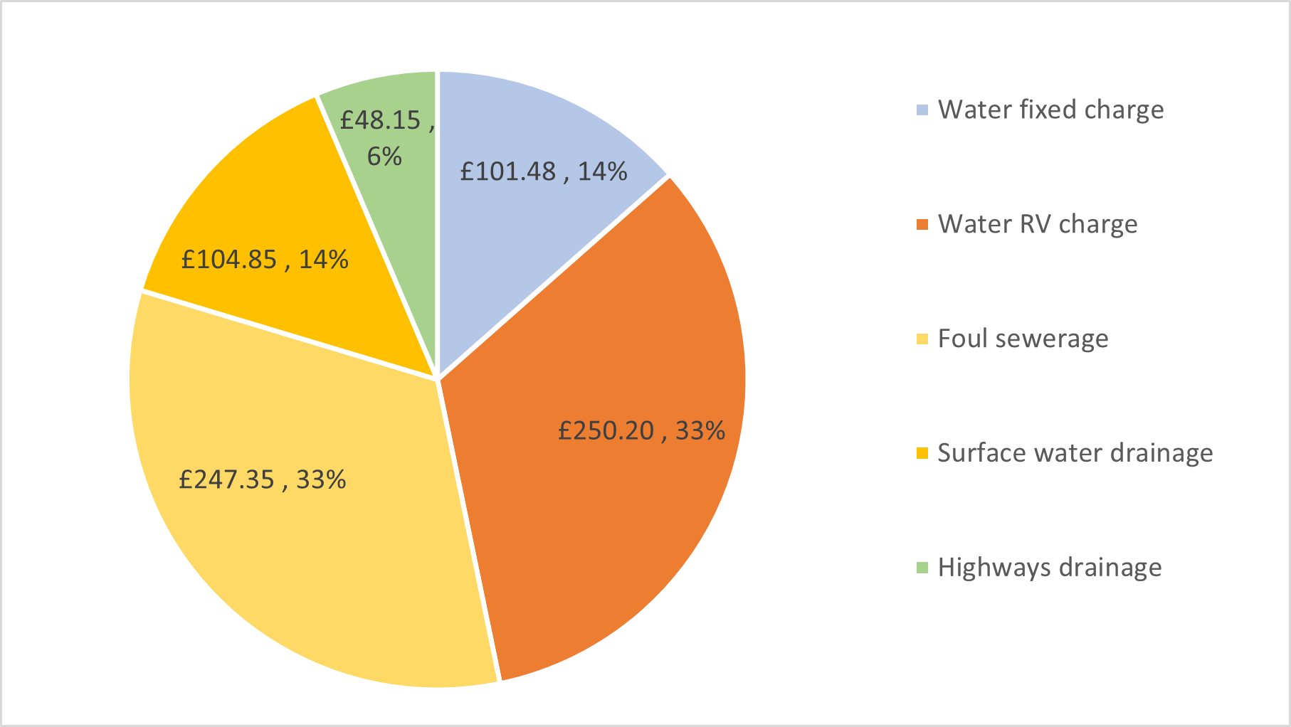 Water fixed charge (14%), Water RV charge (33%), Foul sewerage (33%), Surface water drainage (14%), Highway drainage (6%)