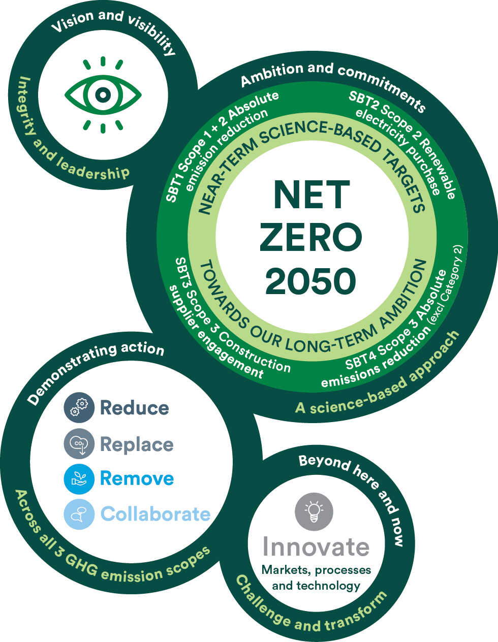 Climate change mitigation strategy diagram