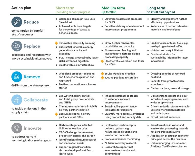 Action plan for short, medium and long Term. See link above for more.