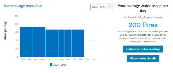 Water usage graph