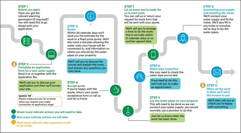 Water connections guide