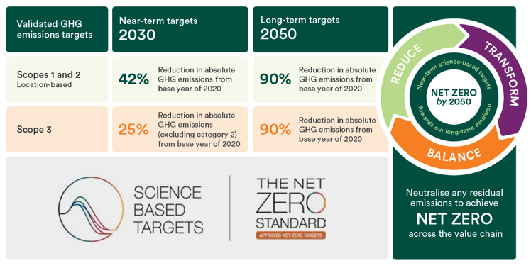 Our GHG emission targets Our GHG emission targets