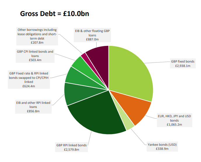 Gross debt position as at 31 March 2024.