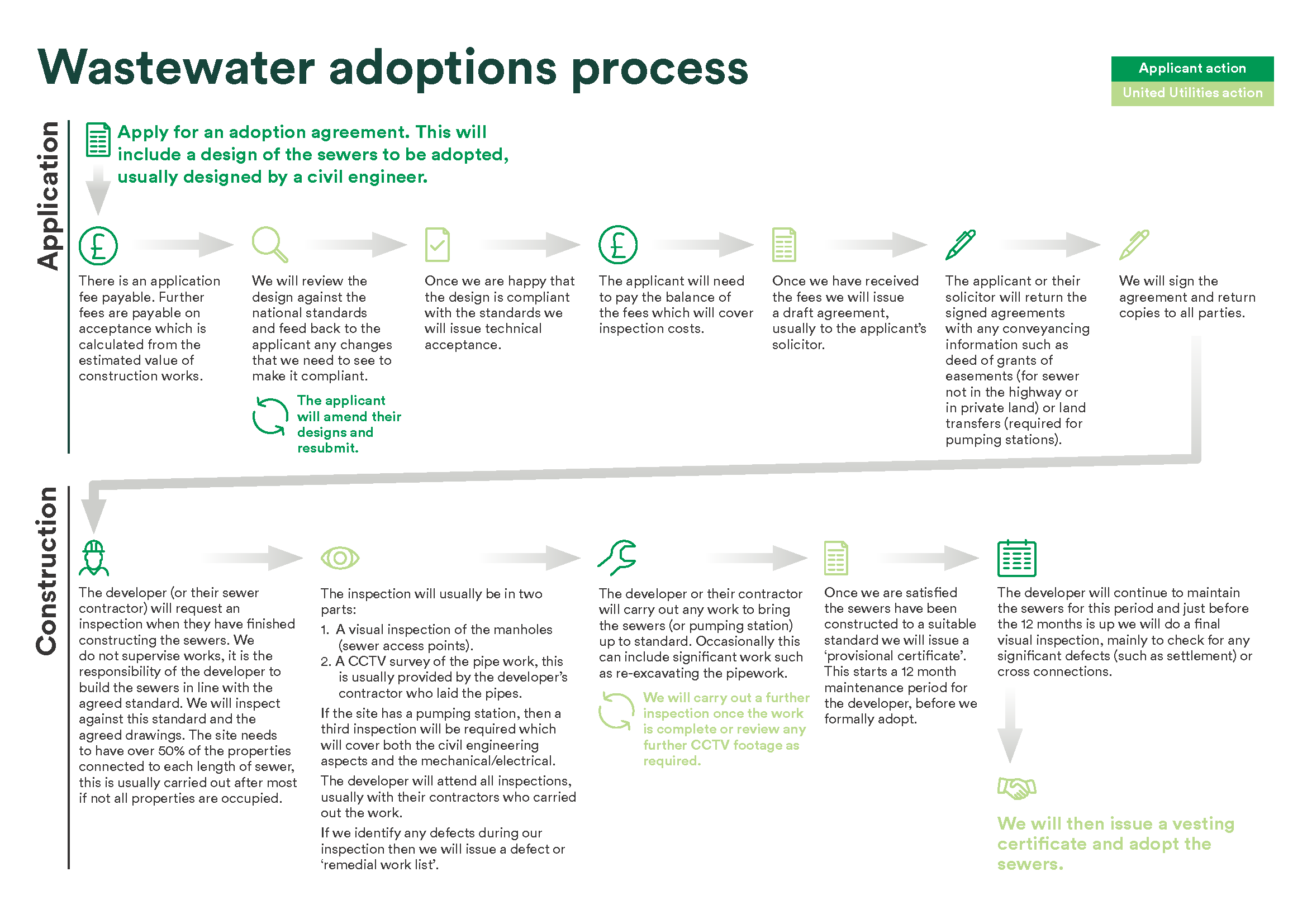 Wastewater adoption diagram